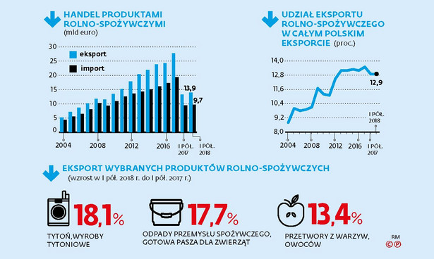 Branża rolno-spożywcza - eksport (c)(p)