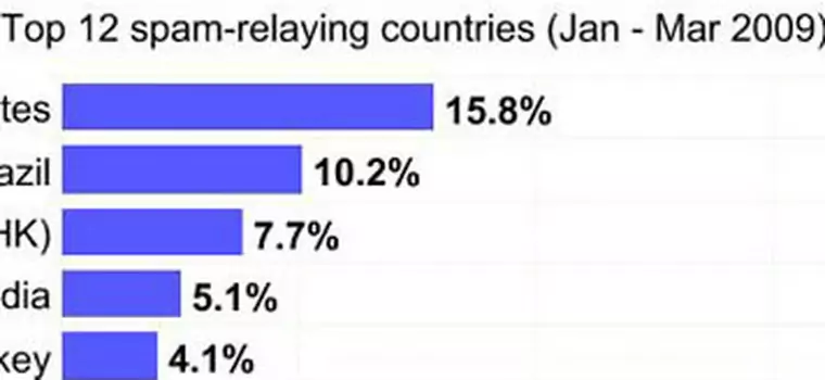 Parszywa dwunastka największych spamiarzy