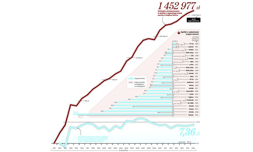 Ile można było zarobić na jednej złotówce zainwestowanej na polskiej giełdzie w 1991 roku [INFOGRAFIKA]