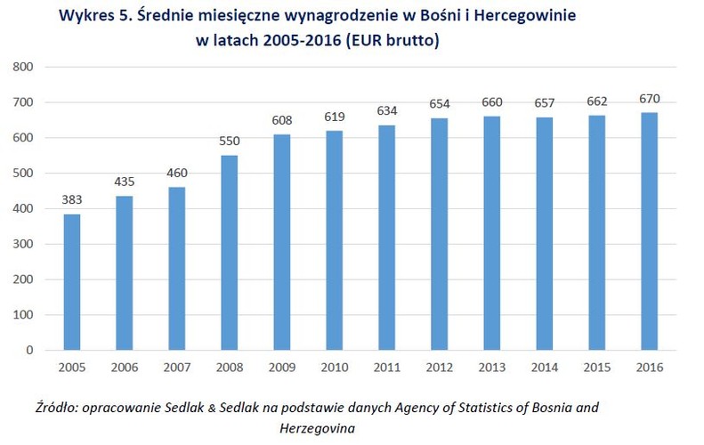 Bośnia i Hercegowina wyróżnia się najwyższą stopą bezrobocia spośród opisywanych w artykule krajów. Obecnie jego poziom wynosi 40%, a w 2006 roku sięgał aż 46%. Średnie zarobki w 2016 roku wyniosły 670 EUR brutto, zaś minimalne miesięczne wynagrodzenie to 207 EUR. Wykres 5 nie przedstawia gwałtownych zmian wysokości średnich wynagrodzeń – w ciągu ostatnich 8 lat wzrosły one zaledwie o 10%.