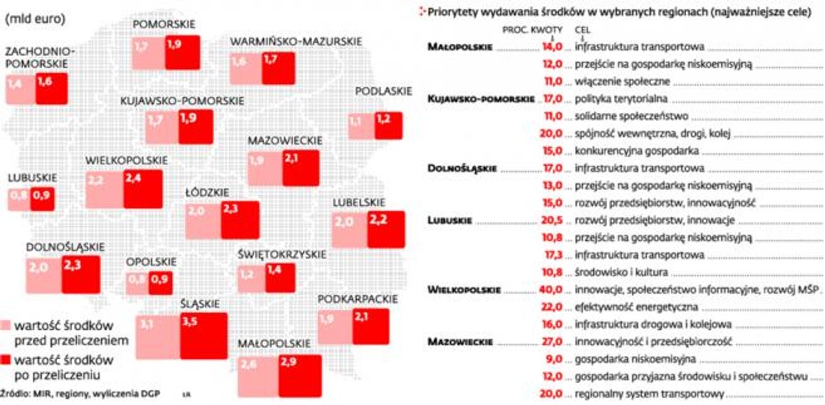 Regiony w nowej perspektywie finansowej dostaną więcej środków