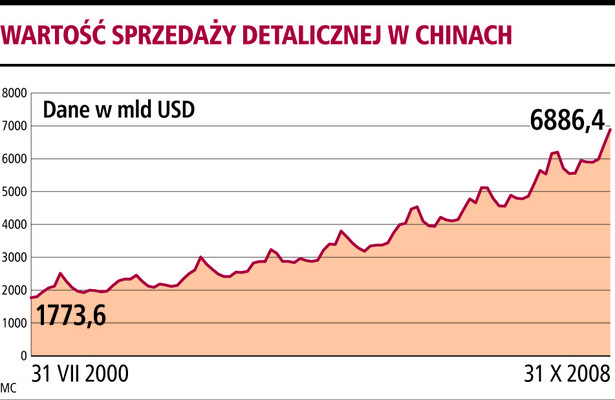 Wartość sprzedaży detalicznej w Chinach Źr. Bloomberg