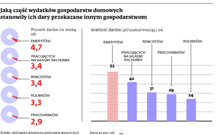 Jaką część wydatków gospodarstw domowych stanowią dary