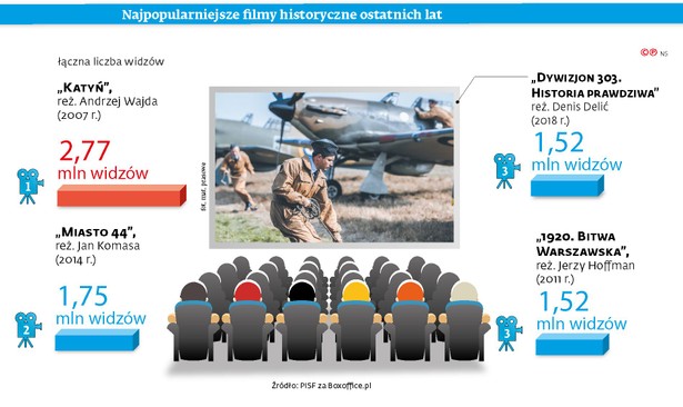 Najpopularniejsze filmy historyczne w ostatnich latach