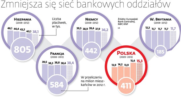 Zmniejsza się sieć bankowych oddziałów