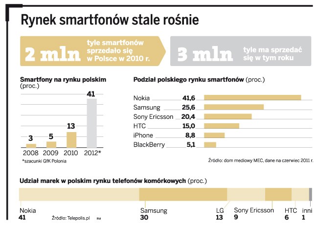 Rynek smartfonów stale rośnie