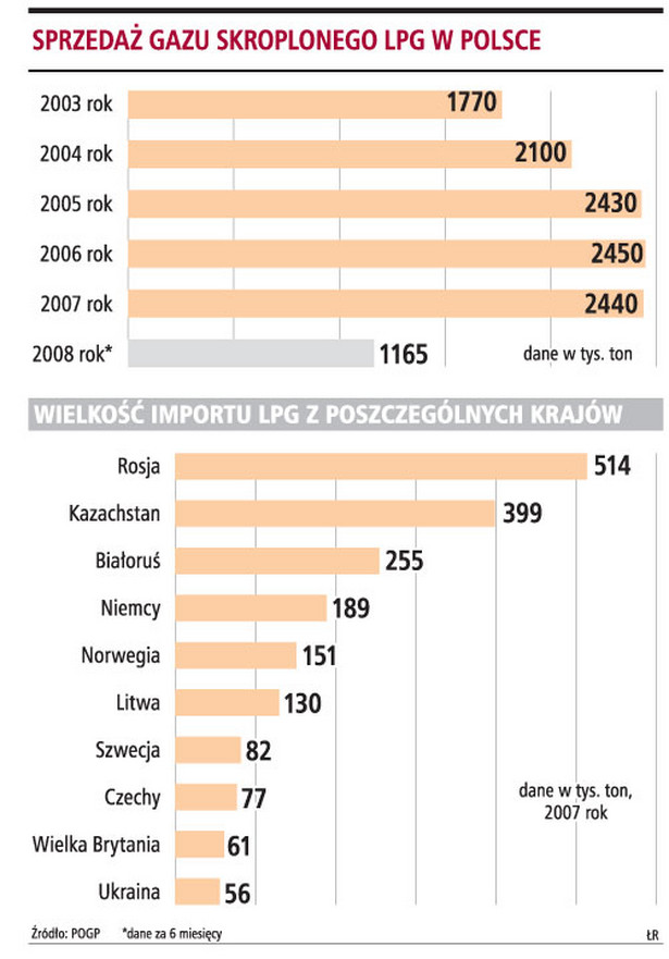 Sprzedaż gazu skroplonego LPG w Polsce.