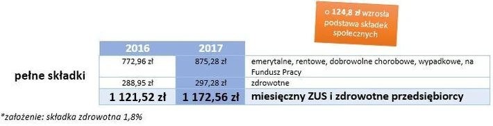 TaxCare - analiza, składki ZUS 2017