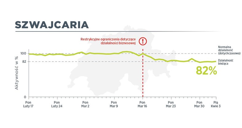 W Szwajcarii 3 kwietnia ruch pojazdów użytkowych był na poziomie 82 proc. normalnego ruchu