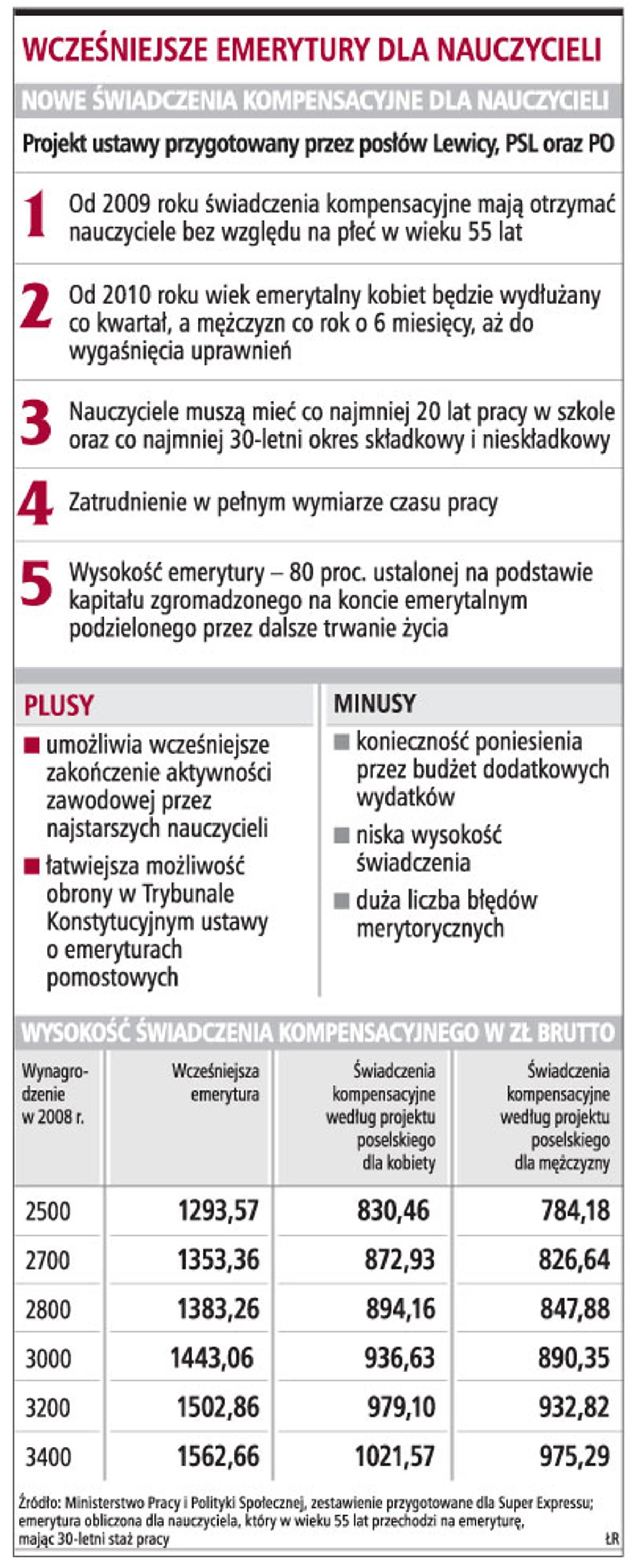 Wcześniejsze emerytury dla nauczycieli