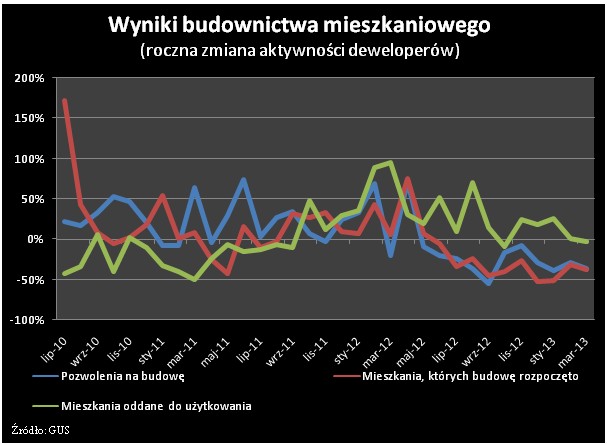 Wyniki budownictwa mieszkaniowego