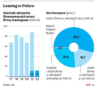 Leasing w Polsce