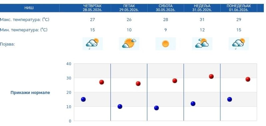 Petodnevna vremenska  prognoza 