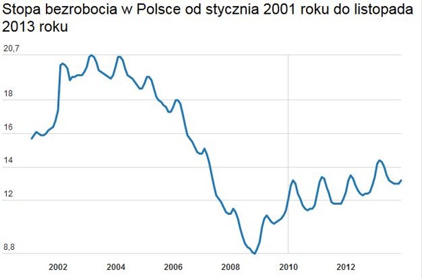 Bezrobocie w listopadzie 2013