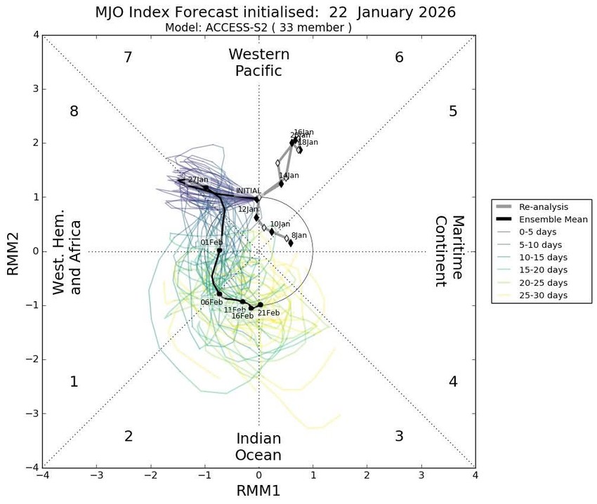 MJO indeks dolazak hladnog vazduha sa severa Evrope na jug