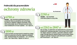 Budżety szpitali są w rozsypce. Wynagrodzenia pożerają świadczenia