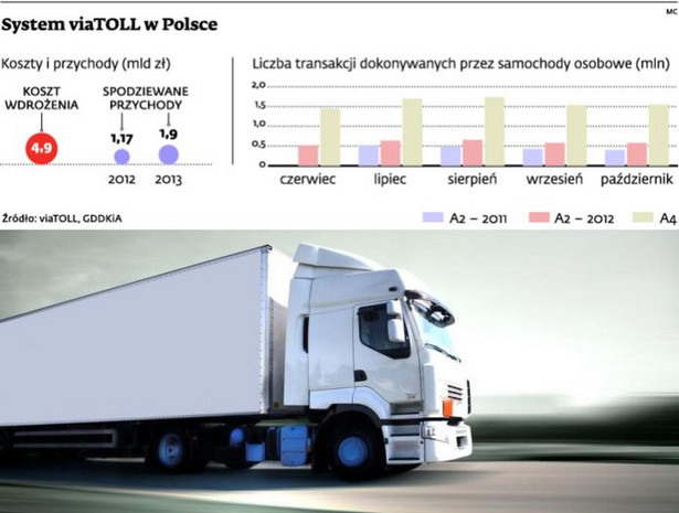 System viaTOLL w Polsce