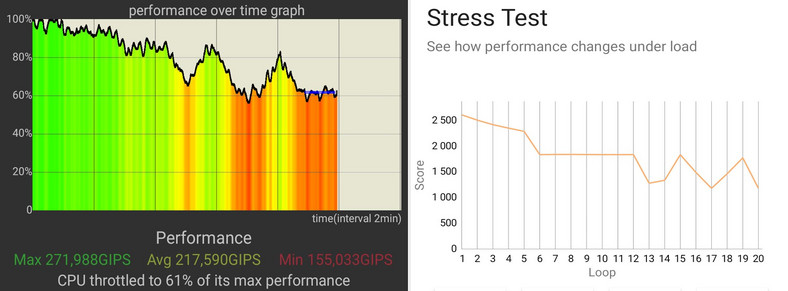 Wykresy wydajności pod obciązeniem - po lewej test CPU Throttling Test, po prawej - 3DMark Wild Life Extreme Stress test