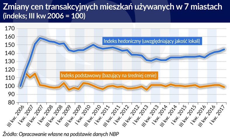 Zmiany cen transakcyjnych (graf. Obserwator Finansowy)