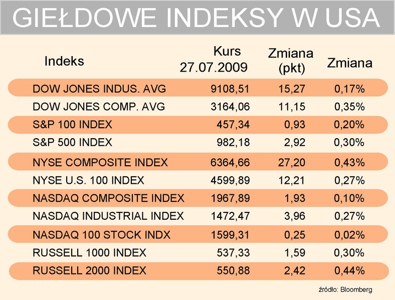 Indeksy USA 27-07-2009