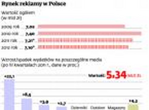 Rynek reklamy w Polsce