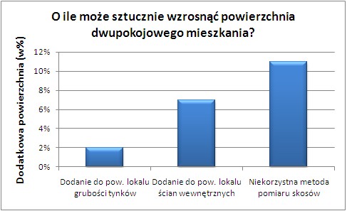 O ile może sztucznie wzrosnąć powierzchnia dwupokojowego mieszkania