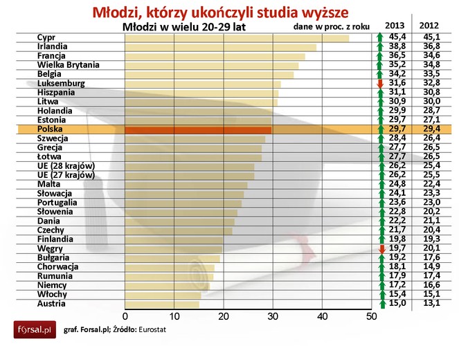 Prawie jedna trzecia Polaków (29,7 proc.) w wieku 20-29 lat może pochwalić się wykształceniem wyższym pierwszego lub drugiego stopnia. To więcej, niż średnia dla 28 krajów Unii Europejskiej, która wynosiła w 2013 roku 26,2 proc. Europejskim liderem pod względem wykształcenia 20-latków jest Cypr – odsetek osób po studiach wyższych wynosił tu w 2013 roku 45,4 proc. Dobrze wykształceni są także młodzi Irlandczycy (38,8 proc.) oraz Francuzi (36,5 proc.). Ostatnie miejsce w rankingu zajmują Austriacy – 15 proc. osób w wieku 20-29 lat ma wyższe wykształcenie. We Włoszech odsetek ten wynosi 15,4 proc., a w Niemczech 17,2 proc.