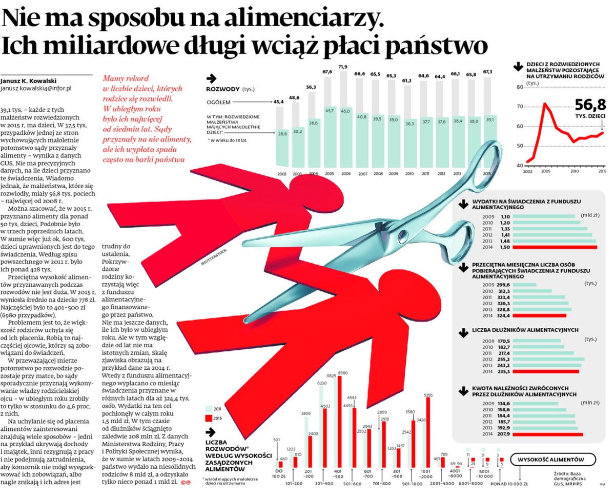 Nie ma sposobu na alimenciarzy. Ich miliardowe długi wciąż płaci państwo