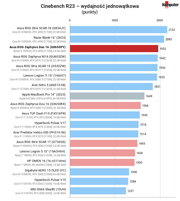 Cinebench R23 – wydajność jednowątkowa