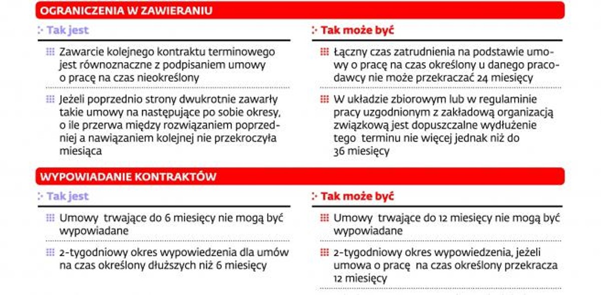 Tak mogą się zmienić umowy terminowe