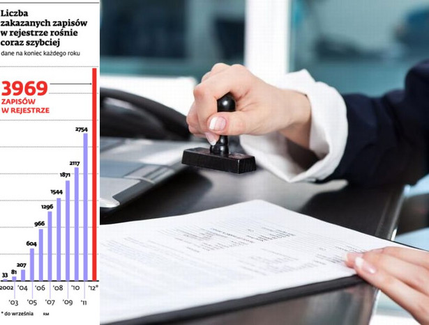 Liczba zakazanych zapisów w rejestrze rośnie coraz szybciej