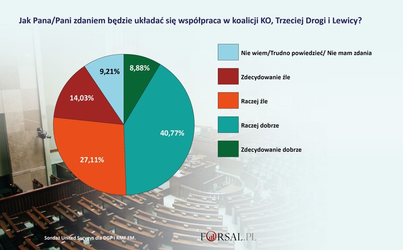 Sondaż United Surveys dla DGP i RMF FM - jak będzie układać się współpraca w koalicji KO, Trzeciej Drogi i Lewicy