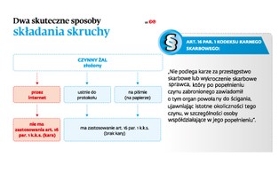 Czynny żal przez e-PUAP to samodonos. Skrucha przez internet nie uchroni przed grzywną