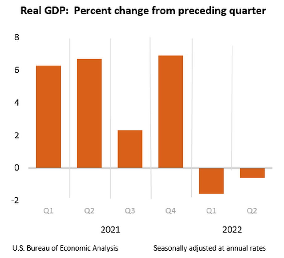 Dynamika PKB gospodarki USA