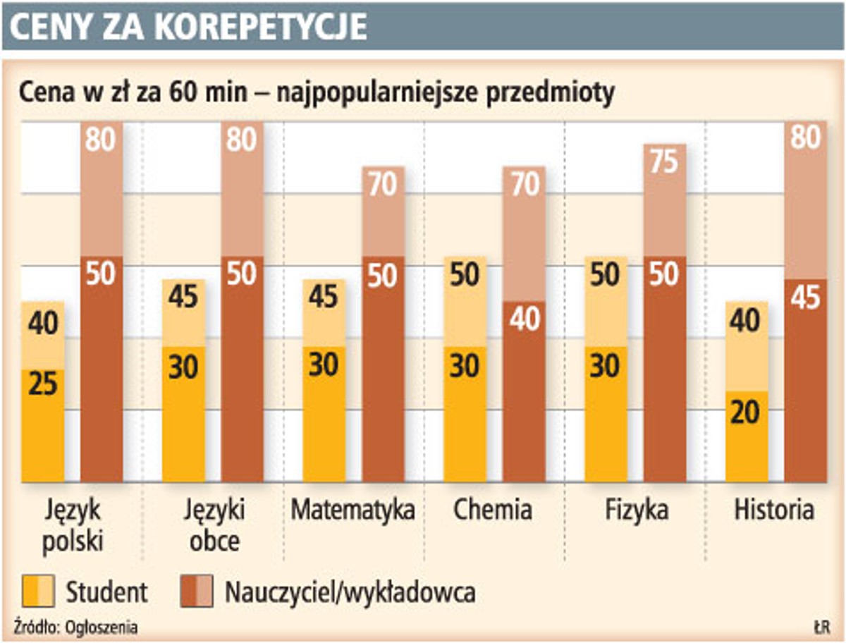 Ceny za korepetycje