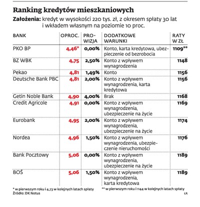 Ranking hipotek: Kredyt z niskim wkładem najtańszy w w PKO BP