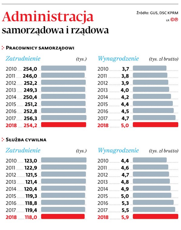 Administracja samorządowa i rządowa