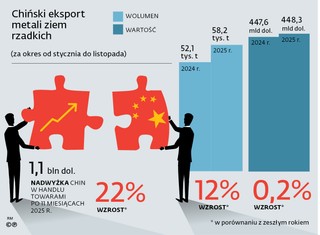 Chiński eksport metali rzadkich