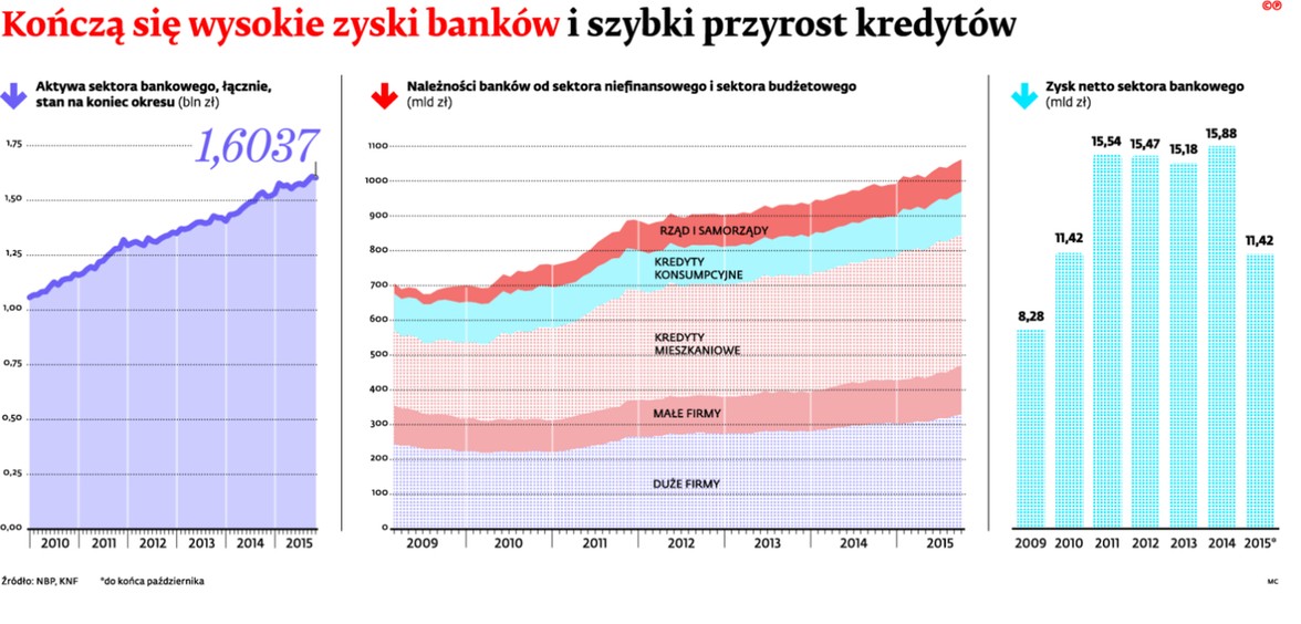 Kończą się wysokie zyski banków i szybki przyrost kredytów