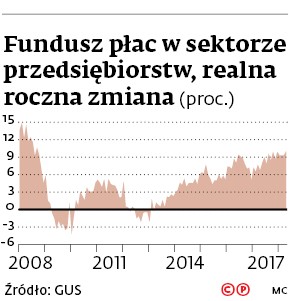 Fundusz płac w sektorze przedsiębiorstw, realna roczne zmiana