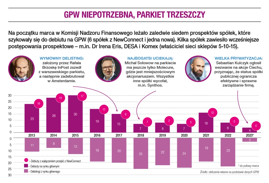 GPW niepotrzebna, parkiet trzeszczy