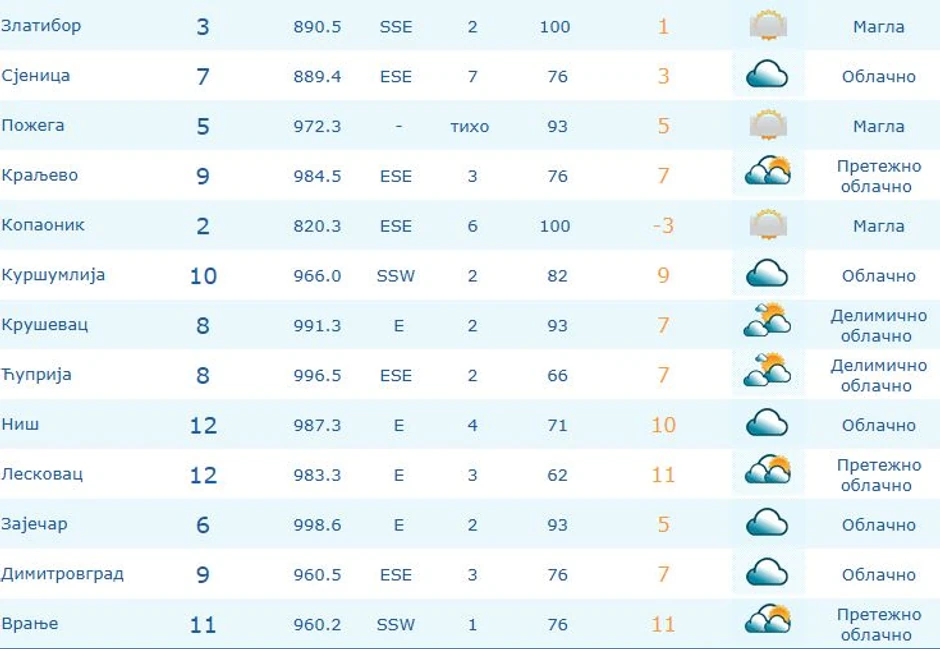 Trenutne temperature u Srbiji 