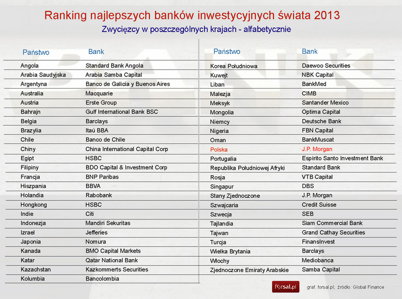 Ranking najlepszych banków inwestycyjnych 2013-Zwycięzcy w poszczególnych krajach