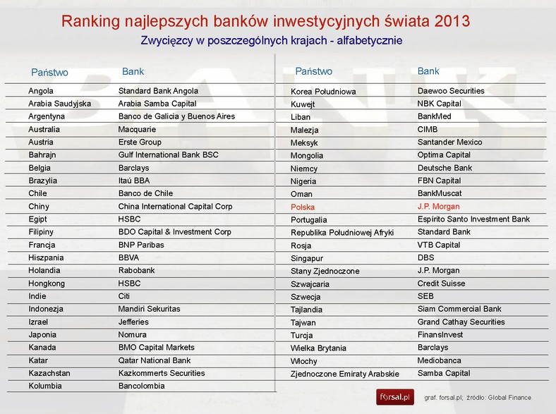 Ranking najlepszych banków inwestycyjnych 2013-Zwycięzcy w poszczególnych krajach