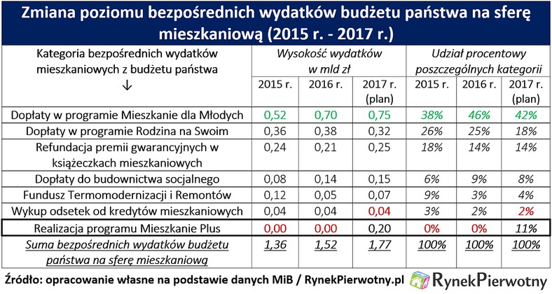 Wydatki państwa na 