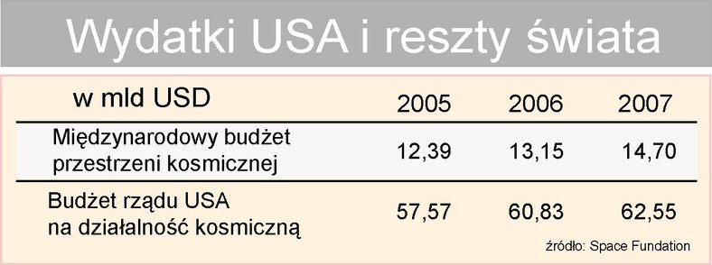 USA wydaje na działalność w kosmosie 4 razy więcej niż reszta świata