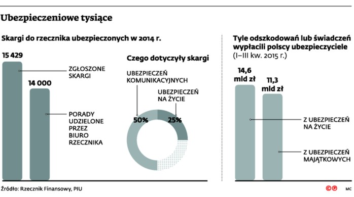 Ubezpieczeniowe tysiące