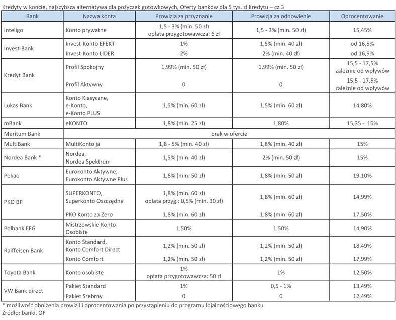 Kredyty w koncie - Oferty banków dla 5 tys. zł kredytu – cz.3