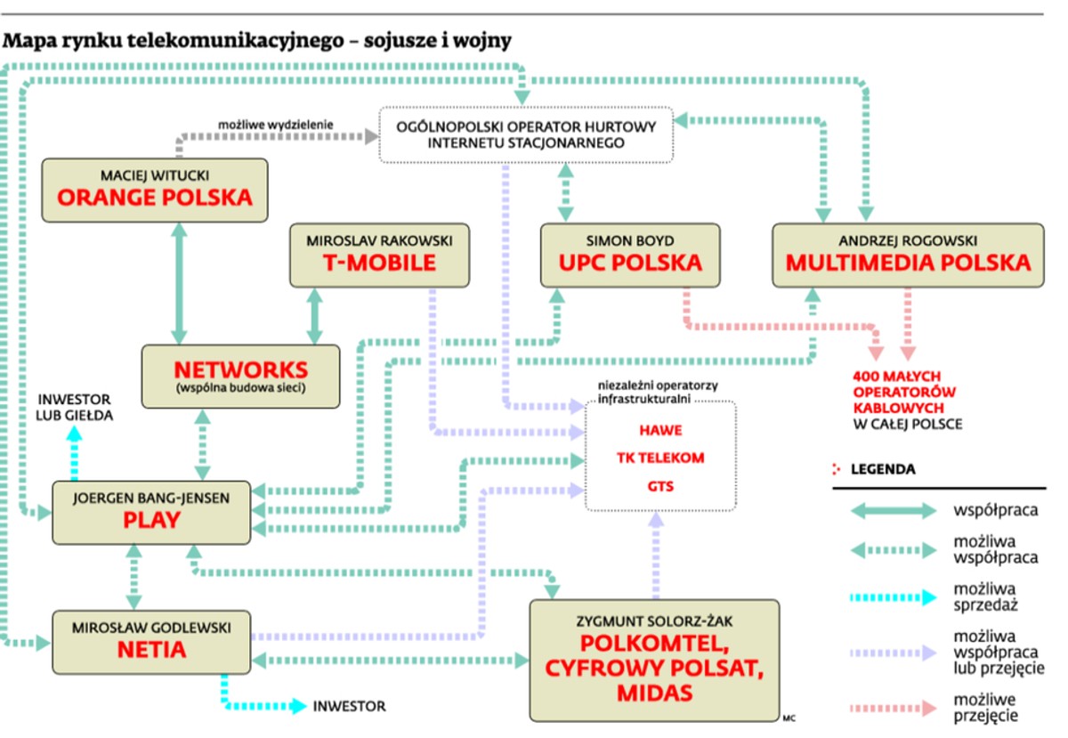 Mapa rynku telekomunikacyjnego: Sojusze i wojny operatorów