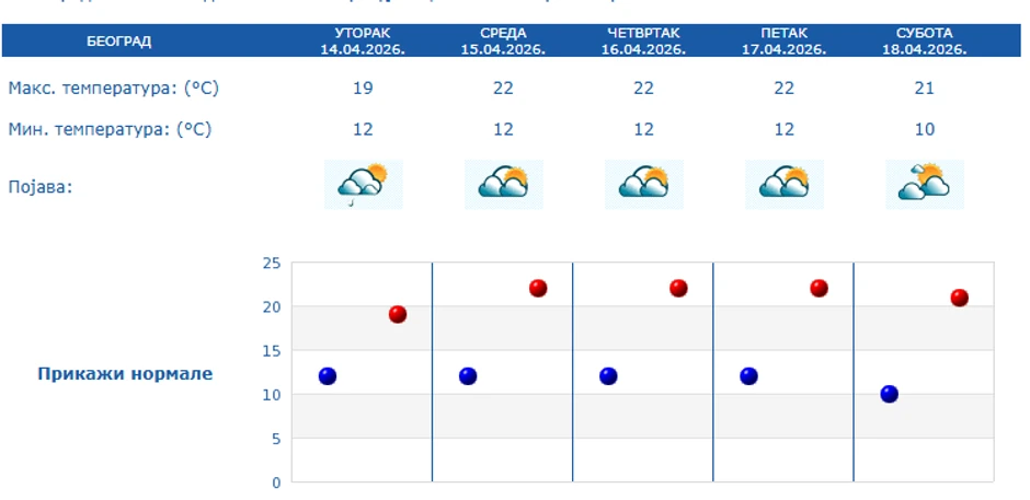 Prognoza za 5 dana, Beograd